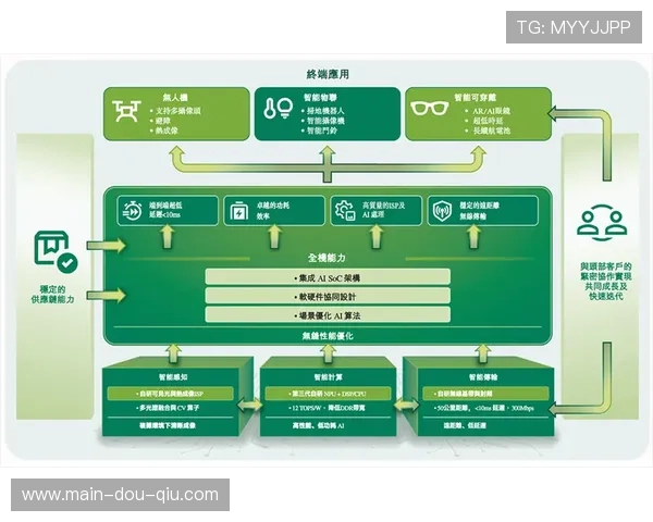 由于底层传输协议的集约化更新 体育科技应用体系实现了带宽能效比的下行